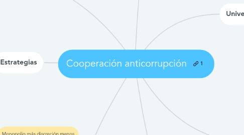 Mind Map: Cooperación anticorrupción