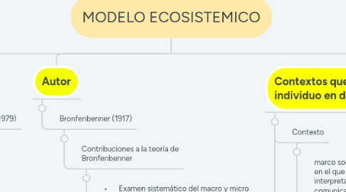 Mind Map: MODELO ECOSISTEMICO