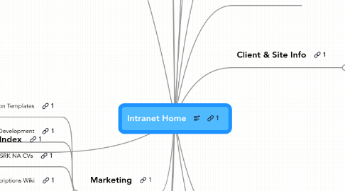 Mind Map: Intranet Home