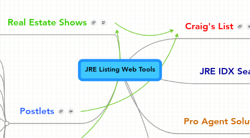 Mind Map: JRE Listing Web Tools
