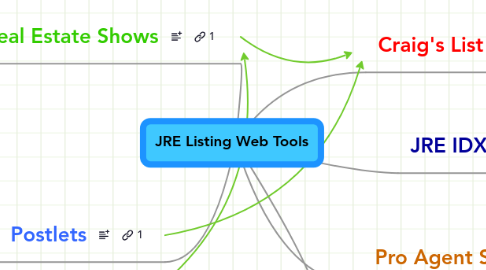 Mind Map: JRE Listing Web Tools