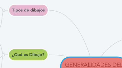 Mind Map: GENERALIDADES DEL DIBUJO ARTISTICO