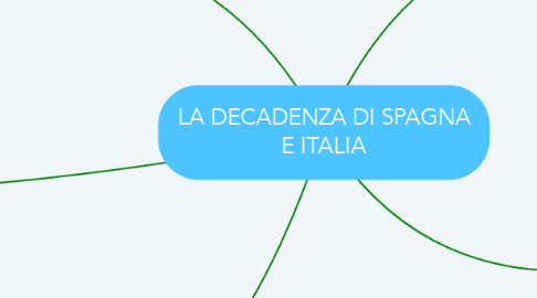 Mind Map: LA DECADENZA DI SPAGNA E ITALIA