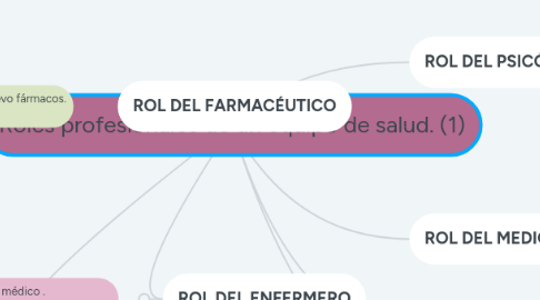 Mind Map: Roles profesionales de un equipo de salud. (1)