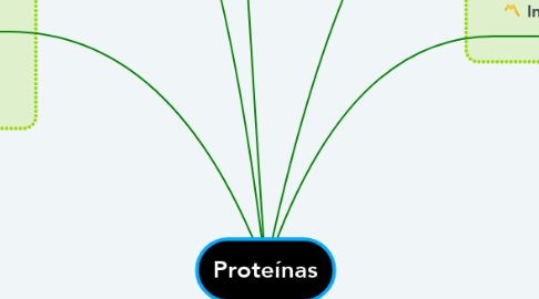 Mind Map: Proteínas