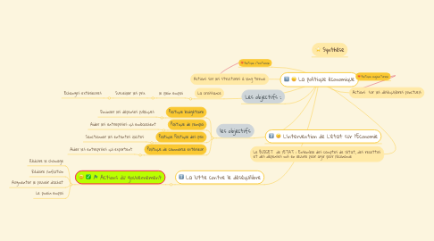 Mind Map: La politique économique