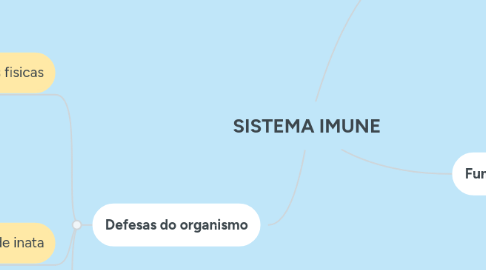 Mind Map: SISTEMA IMUNE