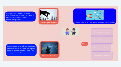 Mind Map: Marketing