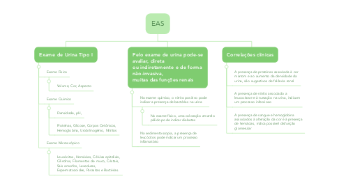 Mind Map: EAS