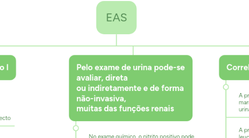 Mind Map: EAS