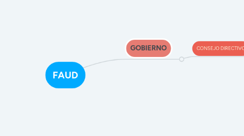 Mind Map: FAUD