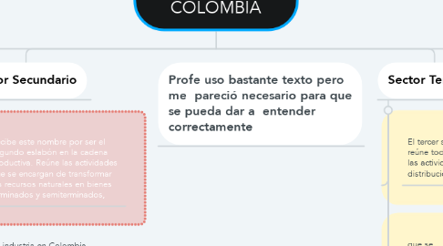 Mind Map: SECTORES DE LA  ECONOMÍA EN  COLOMBIA