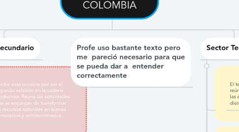 Mind Map: SECTORES DE LA  ECONOMÍA EN  COLOMBIA