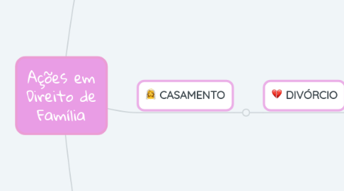 Mind Map: Ações em Direito de Família