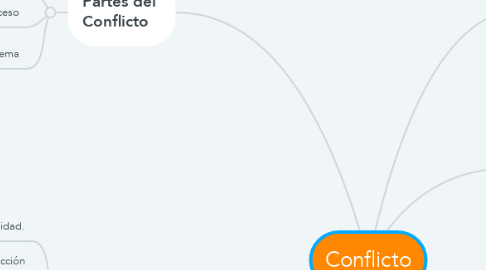 Mind Map: Conflicto