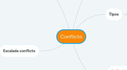 Mind Map: Conflicto