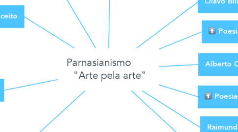 Mind Map: Parnasianismo         "Arte pela arte"