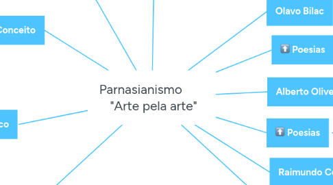Mind Map: Parnasianismo "Arte pela arte"
