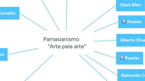 Mind Map: Parnasianismo         "Arte pela arte"