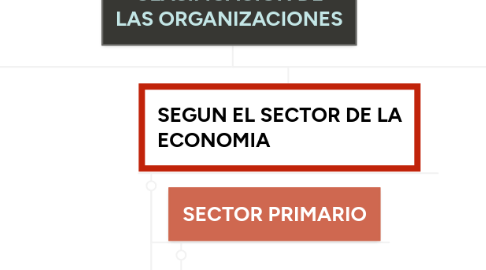 Mind Map: CLASIFICACIÓN DE LAS ORGANIZACIONES