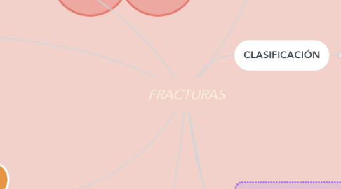 Mind Map: FRACTURAS