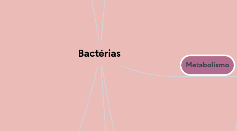 Mind Map: Bactérias