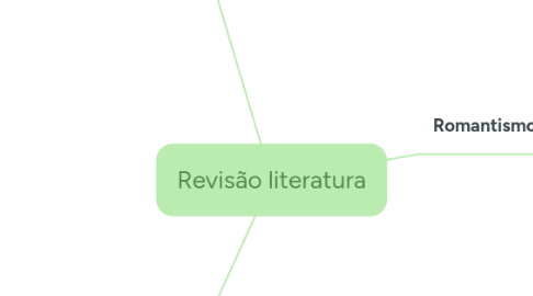 Mind Map: Revisão literatura