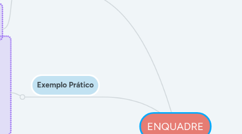 Mind Map: ESTUDO DE CASO