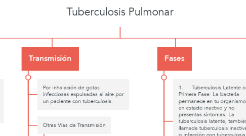 Mind Map: Tuberculosis Pulmonar