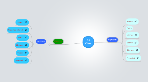 Mind Map: C# Class