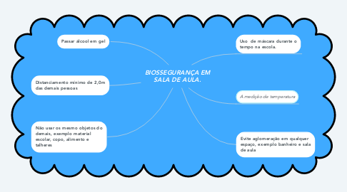 Mind Map: BIOSSEGURANÇA EM SALA DE AULA.