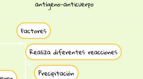 Mind Map: Reacción antígeno-anticuerpo