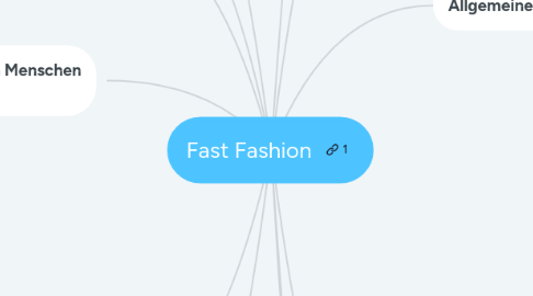 Mind Map: Fast Fashion