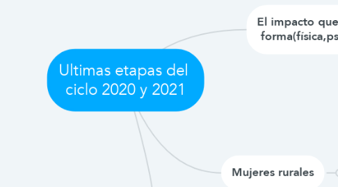 Mind Map: Ultimas etapas del  ciclo 2020 y 2021