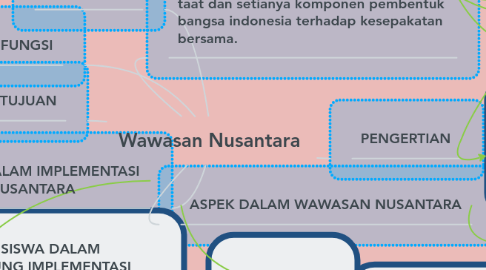 Mind Map: Wawasan Nusantara