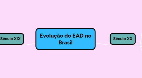 Mind Map: Evolução do EAD no Brasil