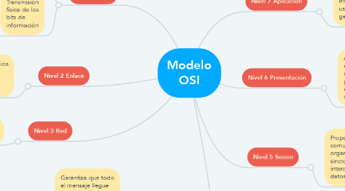Mind Map: Modelo OSI