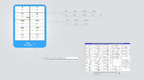 Mind Map: Base Formations