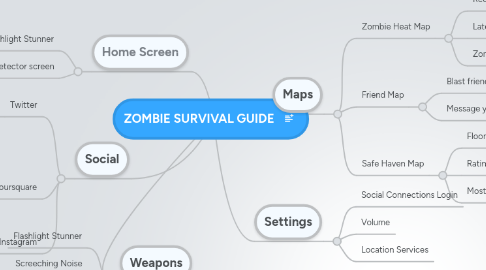 Mind Map: ZOMBIE SURVIVAL GUIDE