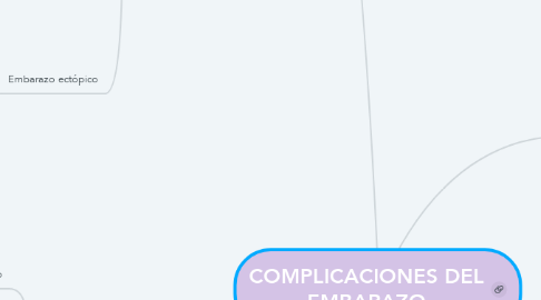 Mind Map: COMPLICACIONES DEL EMBARAZO
