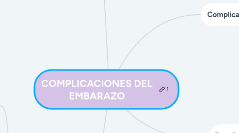 Mind Map: COMPLICACIONES DEL EMBARAZO