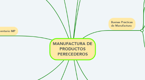 Mind Map: MANUFACTURA DE PRODUCTOS PERECEDEROS