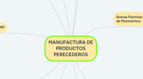 Mind Map: MANUFACTURA DE PRODUCTOS PERECEDEROS