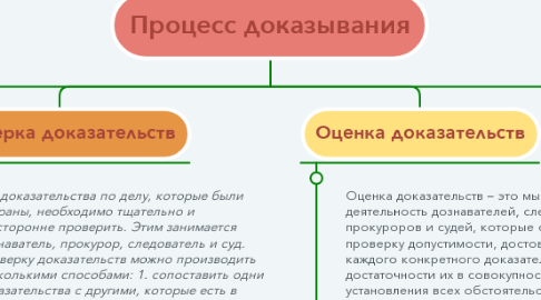 Mind Map: Процесс доказывания