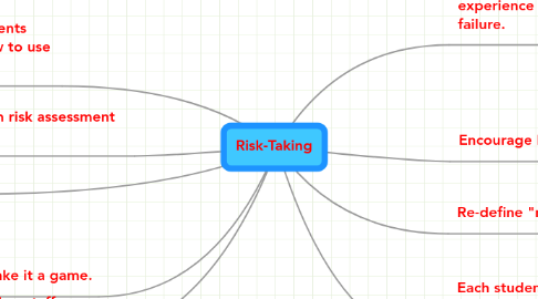 Mind Map: Risk-Taking