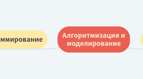 Mind Map: Алгоритмизация и моделирование