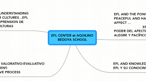 Mind Map: EFL CENTER at AQUILINO BEDOYA SCHOOL