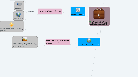 Mind Map: LA LOGISTICA DE COMERCIALIZACION