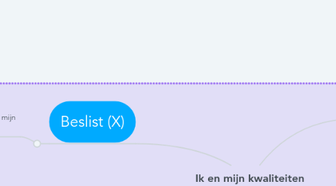 Mind Map: Ik en mijn kwaliteiten