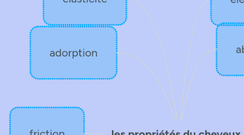 Mind Map: les propriétés du cheveux